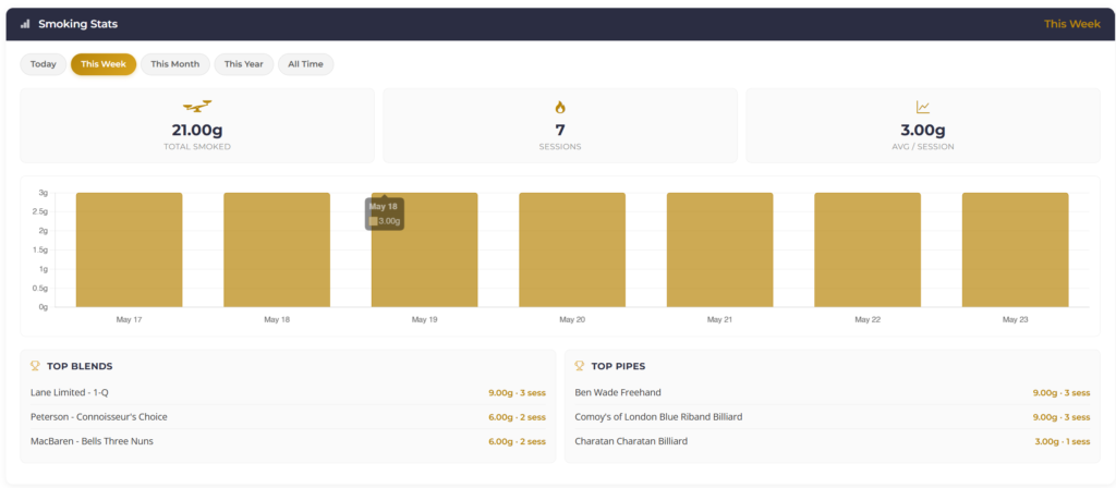 Smoking Stats panel on the Smoke Log page, showing Total Smoked / Sessions / Avg per Session cards, a bar chart of grams per day for the past week, and Top Blends and Top Pipes lists